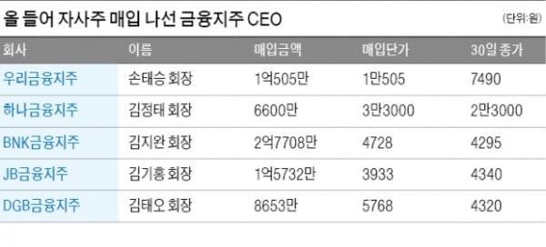 "책임 경영" 나선 금융지주 CEO들…잇단 자사株 매입