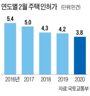 2월 전국 주택 인허가 물량 10% 줄었다