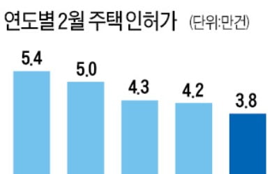 2월 전국 주택 인허가 물량 10% 줄었다