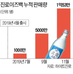 하이트-롯데 '소주병 회수' 두고 또 갈등