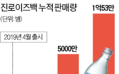 하이트-롯데 '소주병 회수' 두고 또 갈등