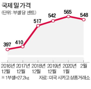 산불 여파로 호주 밀 가격↑…빵·과자·라면값도 오르나