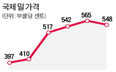 산불 여파로 호주 밀 가격↑…빵·과자·라면값도 오르나