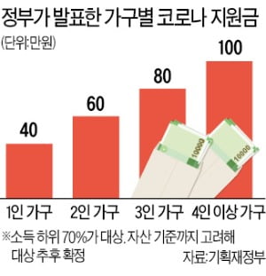 슈퍼예산 그대로 두고…코로나지원금 9兆 푼다