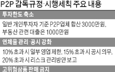 P2P금융사 '코로나發 악재'…개인 투자한도 2천만원 축소