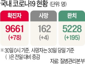 서울 만민중앙교회·대구 제2미주병원 또 무더기 신규 확진