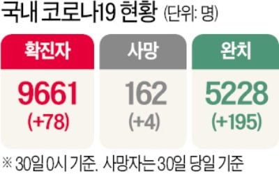 서울 만민중앙교회·대구 제2미주병원 또 무더기 신규 확진