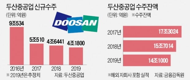 두산건설 매물로 나왔다