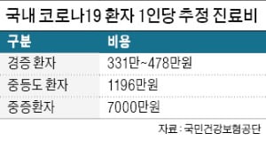 '코로나 환자' 1만명 육박…진단·치료에만 1500억원