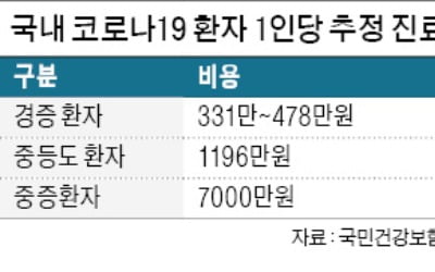 '코로나 환자' 1만명 육박…진단·치료에만 1500억원