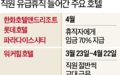 공실 급증 한화리조트, 직원 22% 쉰다