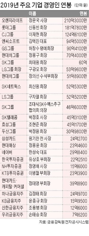 신동빈 롯데 회장 181억…'오너 중 1위'…조대식 SK그룹 의장 샐러리맨 '연봉 킹'