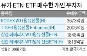 유가 반등에 베팅했는데…원유 ETF 등 투자자 '패닉'