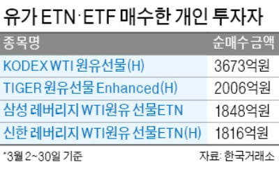 유가 반등에 베팅했는데…원유 ETF 등 투자자 '패닉'