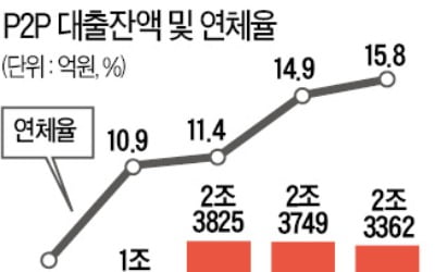 코로나19에…금융위 'P2P 대출 투자주의보'