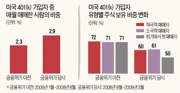 금융위기 당시 美 퇴직연금 가입자의 교훈…"성급히 매매하지 마라"