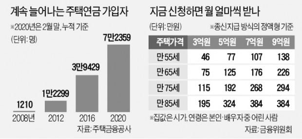 '65년 뱀띠'도 1일부터 주택연금 가입 가능