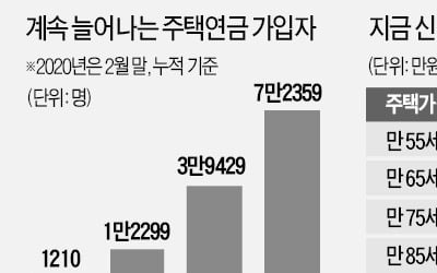 '65년 뱀띠'도 1일부터 주택연금 가입 가능