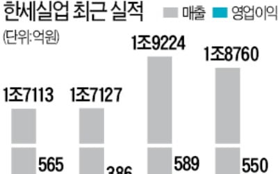 美 주문 급감, 실적회복 제동…'수출 절벽'에 우는 한세실업