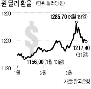 환율 열흘새 70원↓…외국인 증시 언제 돌아오나