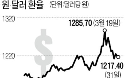 환율 열흘새 70원↓…외국인 증시 언제 돌아오나