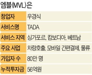 우경식 엠블 대표 "캄보디아서 툭툭이 호출 서비스…손님 없는 낮엔 택배"