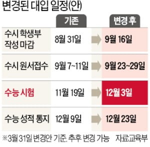 "학생부에 쓸 내용이 없다"…재수생 웃고, 高3 울고