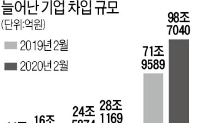 "현금 확보하라"…2월 회사채 발행 45% 급증