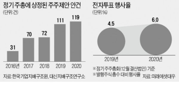 주주제안 119개 쏟아졌지만…통과된 안건은 3개 불과