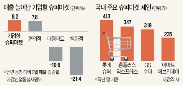 슈퍼의 부활…"집 가깝고 사람 덜 몰려 안심"