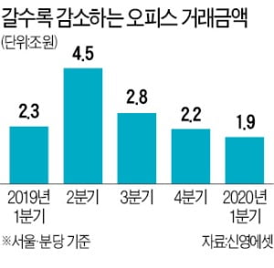 서울·분당 오피스빌딩 거래 15% 줄어