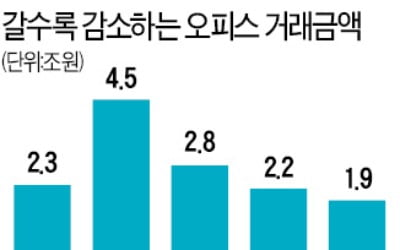 서울·분당 오피스빌딩 거래 15% 줄어