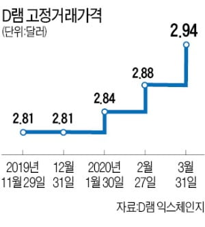 재택근무가 앞당긴 'D램의 봄'…서버 수요 늘어 석 달째 가격상승