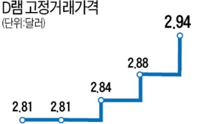 재택근무가 앞당긴 'D램의 봄'…서버 수요 늘어 석 달째 가격상승