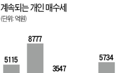 1750 회복한 코스피, 단기 고점?