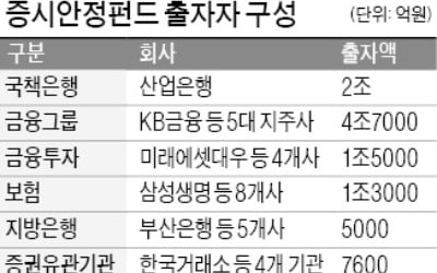 10兆 증안펀드, 이달 초 운영