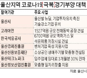 2600억 '울산판 뉴딜정책' 시동