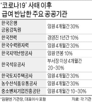 대통령 앞장선 '급여 반납', 公기관 줄줄이 동참한다지만…