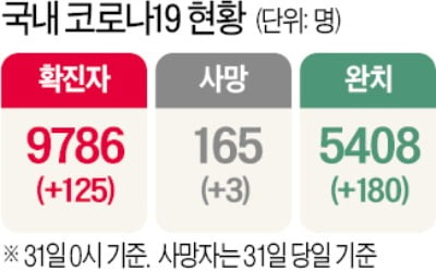 '빅5'도 뚫렸다…서울아산병원 9세 女兒 확진