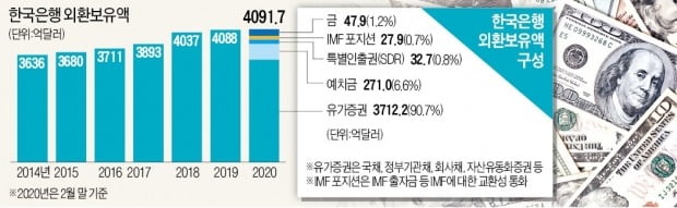 한국, 수백억弗 조달 가능…통화스와프 이어 '달러 안전망' 구축