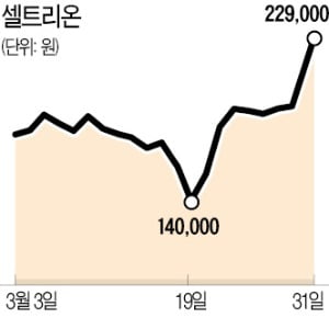 급락장서 선방한 바이오株…대형주 '매력'·중소형주는 '선별 매수'