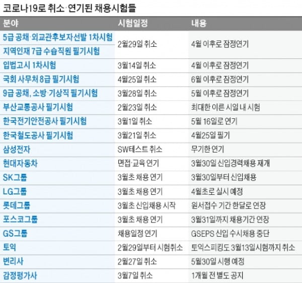 코로나 집단감염 우려…공무원·공기업 시험 줄줄이 취소·연기