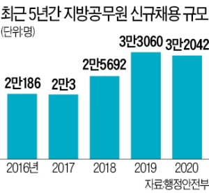 공무원 채용 규모, 작년 수준 유지할 듯