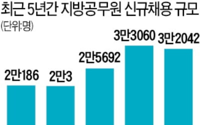 공무원 채용 규모, 작년 수준 유지할 듯