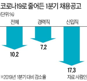 올 1분기 기업 채용공고 10% 줄어…신입 17% 급감, 경력직도 7% 감소