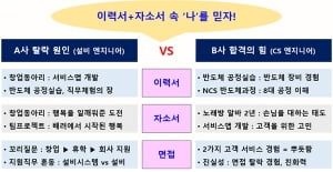 [나상무의 취업드림] 2019년 하반기 A대기업 탈락자가 3개월 뒤 B중견기업에 합격한 비결