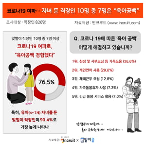 입학식 사라진 '3월' 맞벌이 직장인, 아이 돌봄 공백에 비상