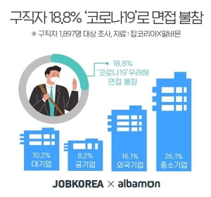 구직자 10명 중 2명, '코로나19' 걱정에 서류합격에도 면접 불참