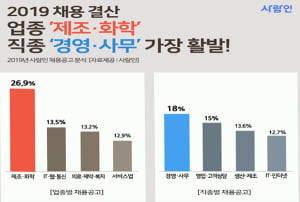 2019년 多채용 업종 &#39;제조·화학&#39;, 직종 &#39;경영·사무&#39;