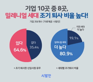 &#39;밀레니얼 세대&#39; 조기퇴사 비율 높아진다 &#34;개인 만족, 워라밸 중요해&#34;